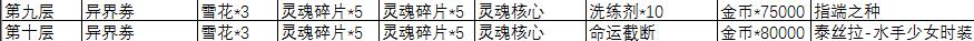 永远的7日之都初音联动活动奖励一览