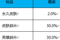 王者荣耀圣诞礼盒值得买吗 圣诞礼盒抽永久皮肤几率有多大