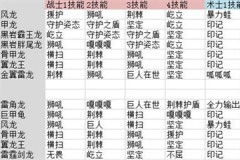 不休的乌拉拉战术刺萨打BOSS怎么搭配技能？